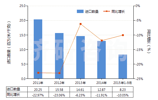 2011-2015年9月中國(guó)聚酯短纖＜85%棉混染色平紋布（平米重≤170g）(HS55132100)進(jìn)口量及增速統(tǒng)計(jì)